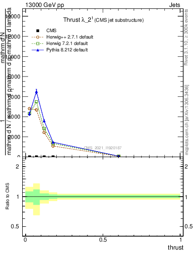 Plot of j.thrust in 13000 GeV pp collisions