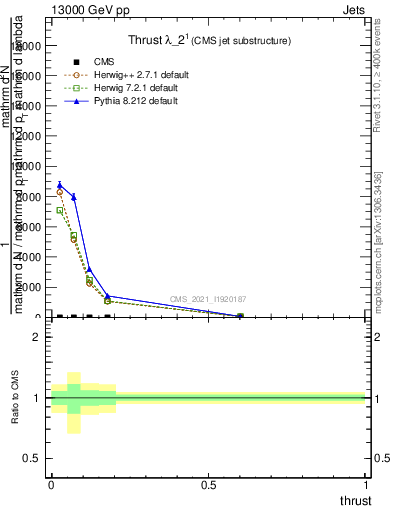 Plot of j.thrust in 13000 GeV pp collisions