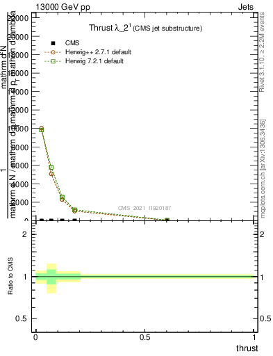 Plot of j.thrust in 13000 GeV pp collisions