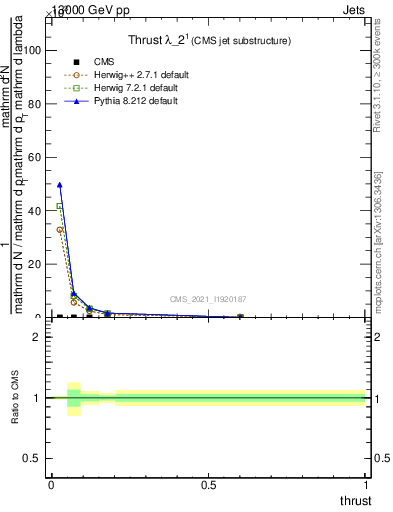 Plot of j.thrust in 13000 GeV pp collisions