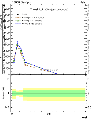 Plot of j.thrust in 13000 GeV pp collisions