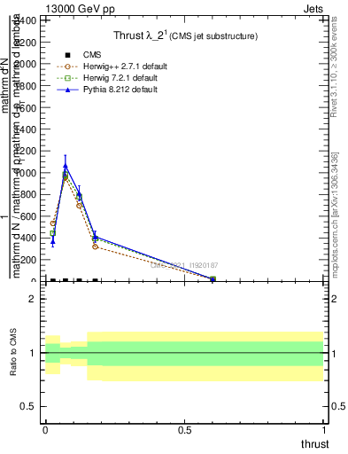 Plot of j.thrust in 13000 GeV pp collisions
