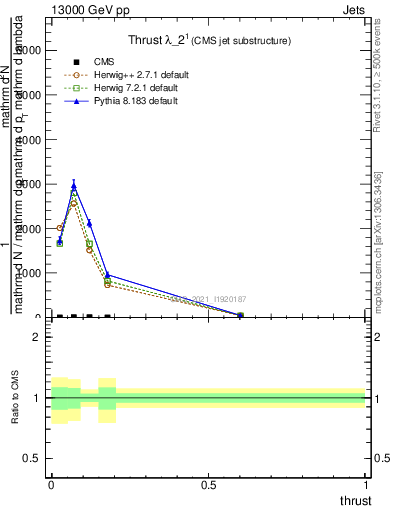 Plot of j.thrust in 13000 GeV pp collisions
