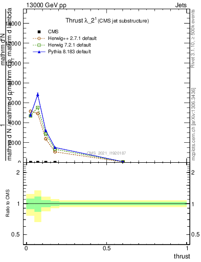Plot of j.thrust in 13000 GeV pp collisions