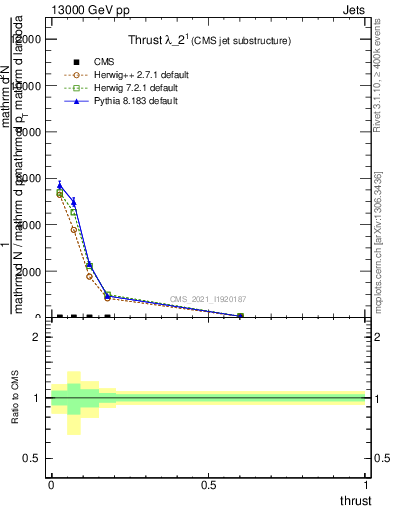 Plot of j.thrust in 13000 GeV pp collisions