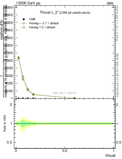 Plot of j.thrust in 13000 GeV pp collisions