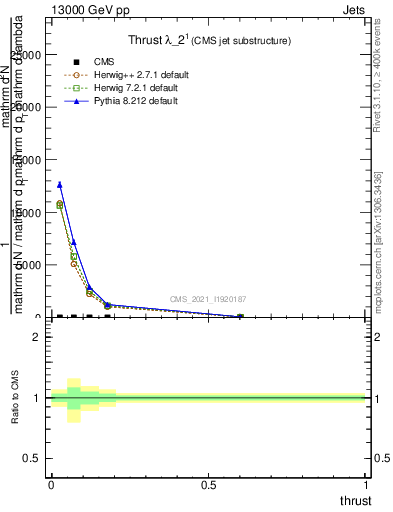 Plot of j.thrust in 13000 GeV pp collisions
