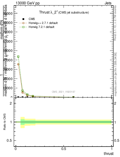 Plot of j.thrust in 13000 GeV pp collisions