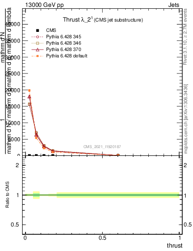 Plot of j.thrust in 13000 GeV pp collisions