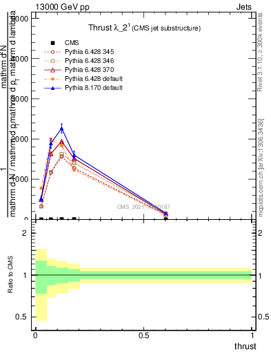 Plot of j.thrust in 13000 GeV pp collisions
