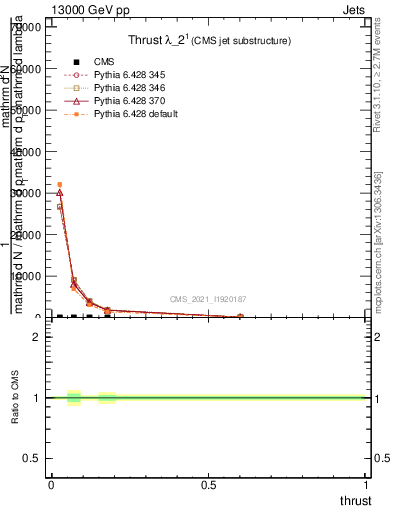 Plot of j.thrust in 13000 GeV pp collisions