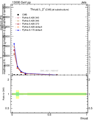 Plot of j.thrust in 13000 GeV pp collisions