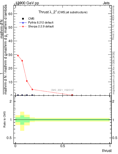 Plot of j.thrust in 13000 GeV pp collisions