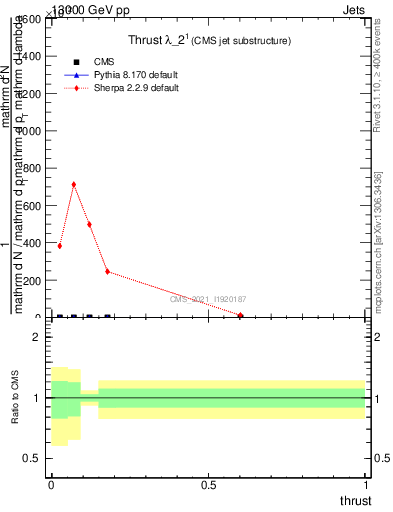 Plot of j.thrust in 13000 GeV pp collisions