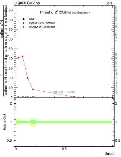 Plot of j.thrust in 13000 GeV pp collisions