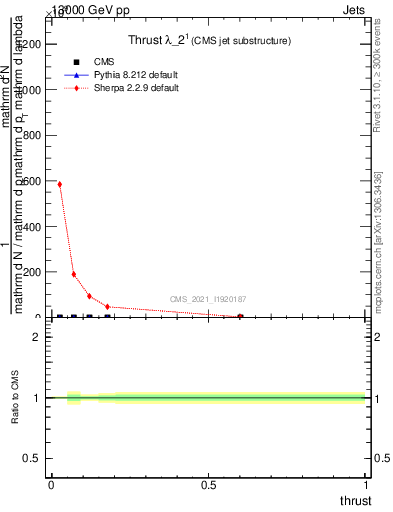 Plot of j.thrust in 13000 GeV pp collisions