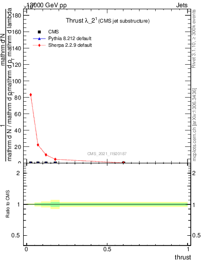 Plot of j.thrust in 13000 GeV pp collisions