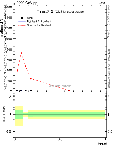 Plot of j.thrust in 13000 GeV pp collisions