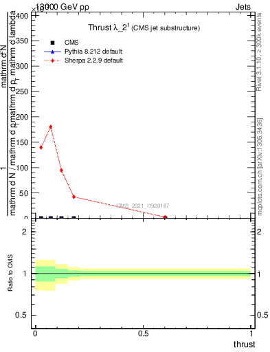 Plot of j.thrust in 13000 GeV pp collisions