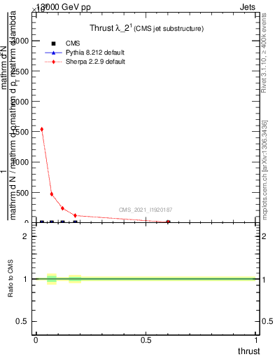 Plot of j.thrust in 13000 GeV pp collisions