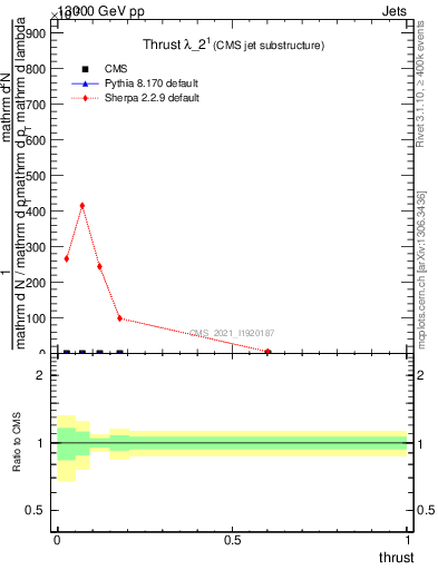 Plot of j.thrust in 13000 GeV pp collisions