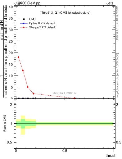 Plot of j.thrust in 13000 GeV pp collisions