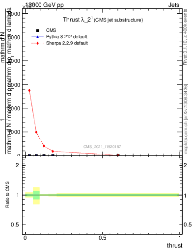 Plot of j.thrust in 13000 GeV pp collisions