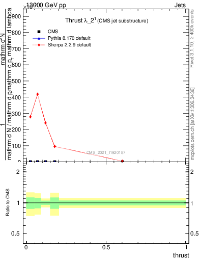 Plot of j.thrust in 13000 GeV pp collisions