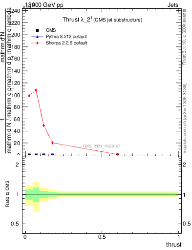 Plot of j.thrust in 13000 GeV pp collisions