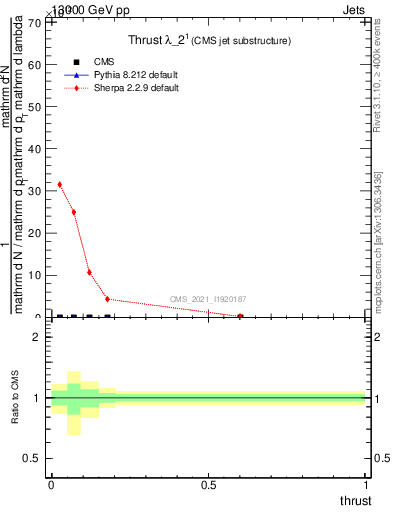 Plot of j.thrust in 13000 GeV pp collisions