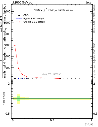 Plot of j.thrust in 13000 GeV pp collisions