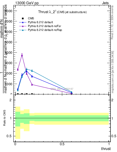 Plot of j.thrust in 13000 GeV pp collisions