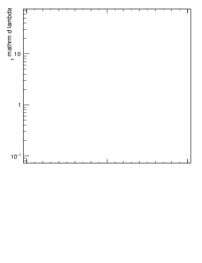 Plot of j.thrust in 13000 GeV pp collisions