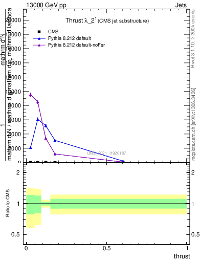 Plot of j.thrust in 13000 GeV pp collisions