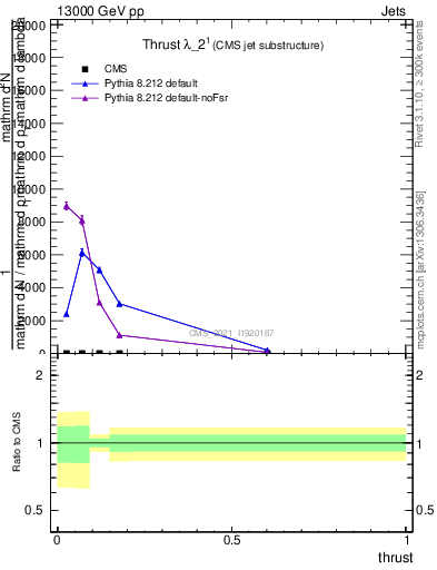 Plot of j.thrust in 13000 GeV pp collisions