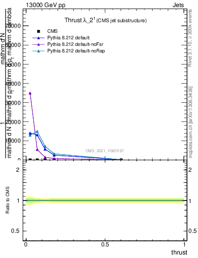 Plot of j.thrust in 13000 GeV pp collisions