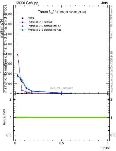 Plot of j.thrust in 13000 GeV pp collisions