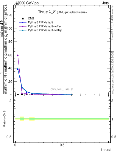 Plot of j.thrust in 13000 GeV pp collisions
