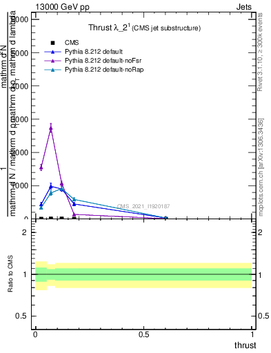 Plot of j.thrust in 13000 GeV pp collisions
