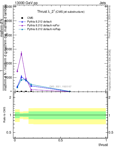 Plot of j.thrust in 13000 GeV pp collisions