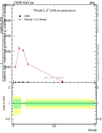 Plot of j.thrust in 13000 GeV pp collisions