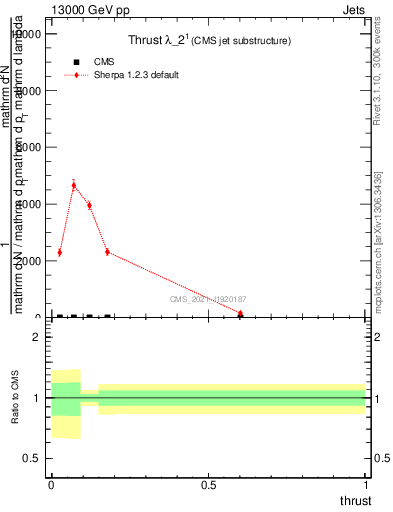 Plot of j.thrust in 13000 GeV pp collisions
