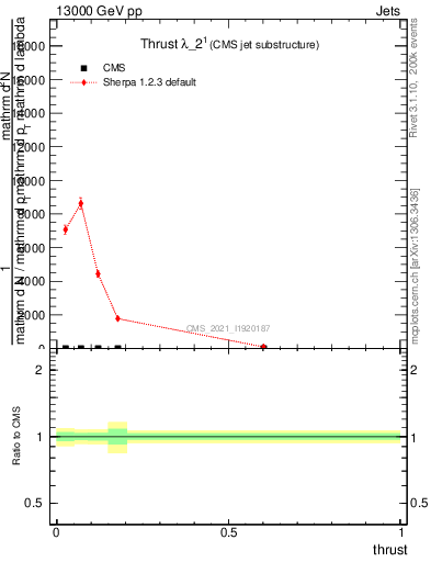 Plot of j.thrust in 13000 GeV pp collisions