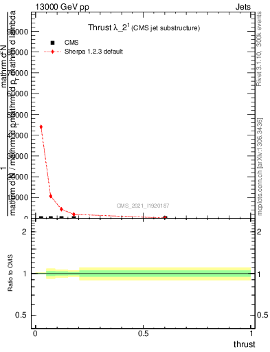 Plot of j.thrust in 13000 GeV pp collisions