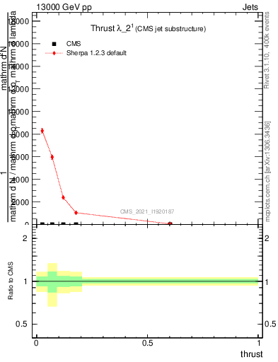 Plot of j.thrust in 13000 GeV pp collisions