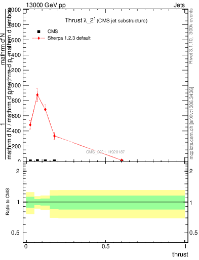 Plot of j.thrust in 13000 GeV pp collisions