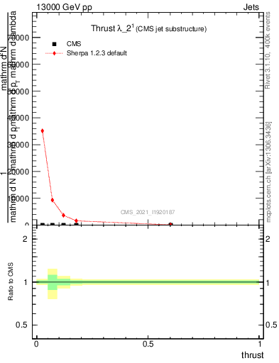 Plot of j.thrust in 13000 GeV pp collisions