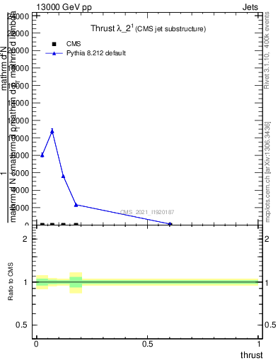 Plot of j.thrust in 13000 GeV pp collisions