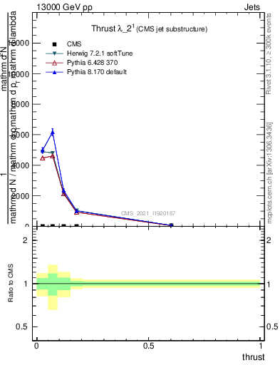 Plot of j.thrust in 13000 GeV pp collisions