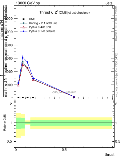 Plot of j.thrust in 13000 GeV pp collisions
